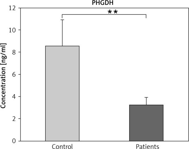 Prognostic value of serum phosphoglycerate dehydrogenase and glycine levels in breast cancer.