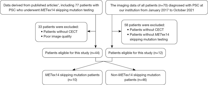 Predicting <i>MET</i> exon 14 skipping mutation in pulmonary sarcomatoid carcinoma by whole-tumour texture analysis combined with clinical and conventional contrast-enhanced computed tomography features.