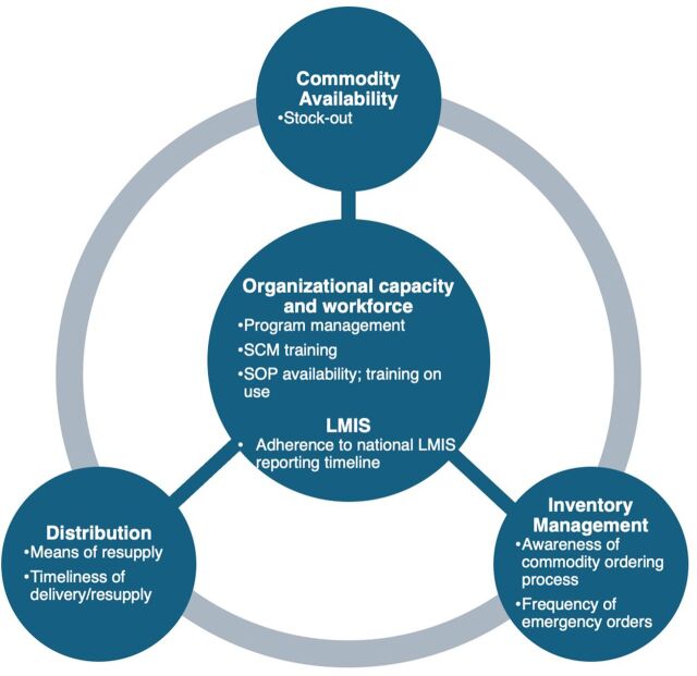 Examining Public Sector Availability and Supply Chain Management Practices for Malaria Commodities: Findings From Northern Nigeria.