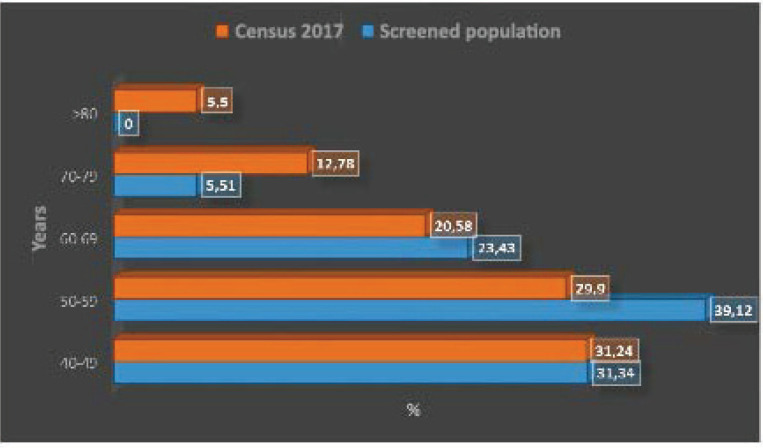 Effect of age of initiation of mammography breast cancer screening.