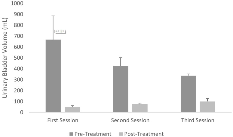 Effectiveness of Electroacupuncture for Managing Urinary Retention Post Lumbar Spine Surgery: a retrospective single-cohort study.