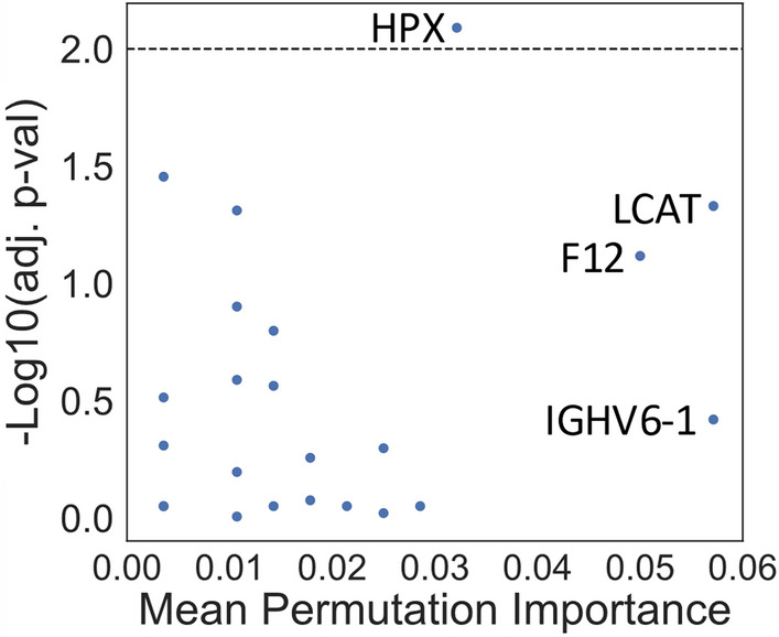 Differentiation between descending thoracic aortic diseases using machine learning and plasma proteomic signatures.