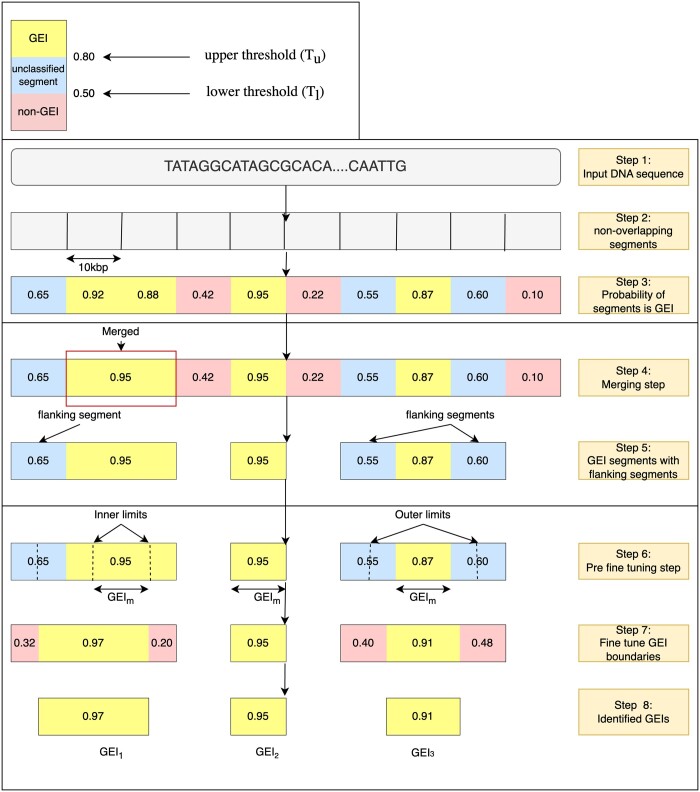 Discovering genomic islands in unannotated bacterial genomes using sequence embedding.