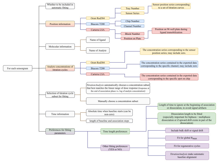 <i>TitrationAnalysis</i>: a tool for high throughput binding kinetics data analysis for multiple label-free platforms.