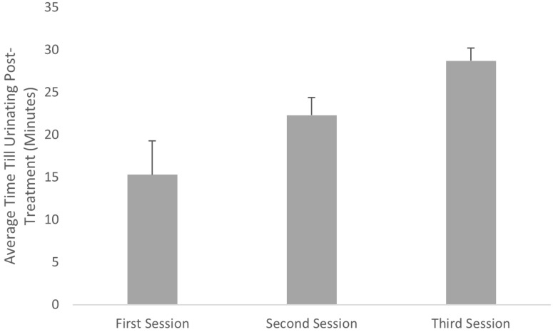 Effectiveness of Electroacupuncture for Managing Urinary Retention Post Lumbar Spine Surgery: a retrospective single-cohort study.