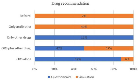 Community pharmacists' treatment patterns and counselling of acute diarrhea in children: A simulation-based cross-sectional study.