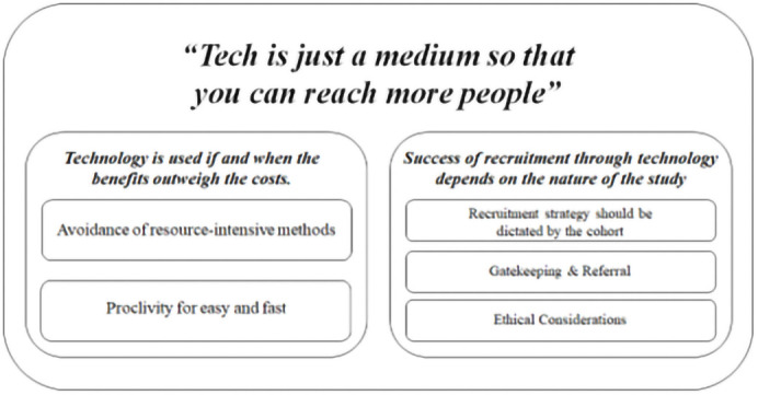 A qualitative exploration of advantages and disadvantages to using technology in the process of randomised controlled trial recruitment.