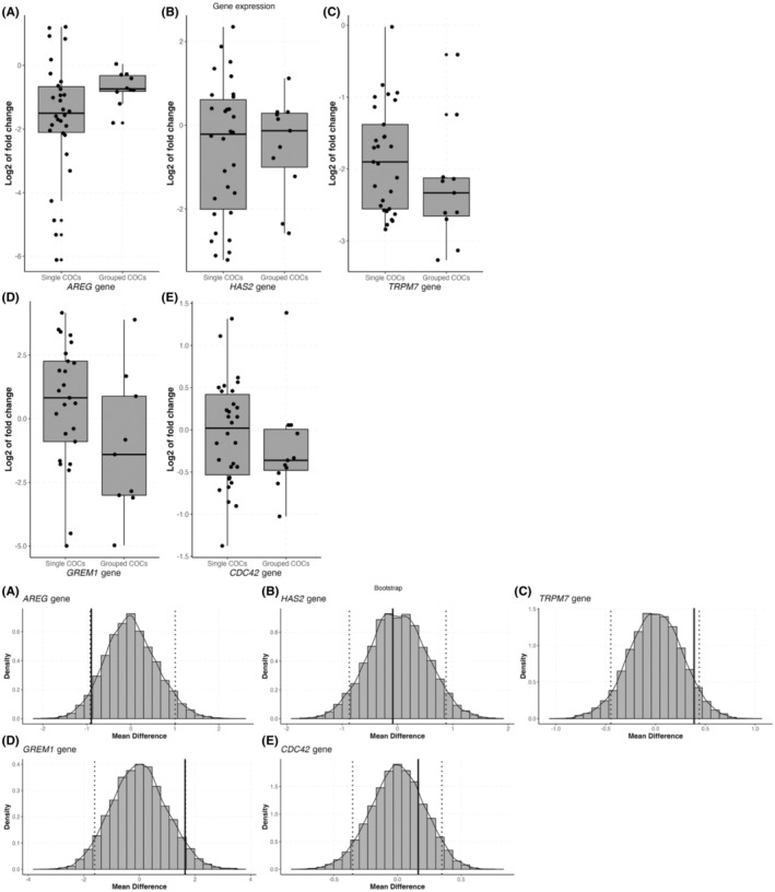 Effect of single versus grouped culture of human cumulus-oocyte complexes in PCOS women treated with biphasic in vitro maturation: A sibling oocyte pilot study.
