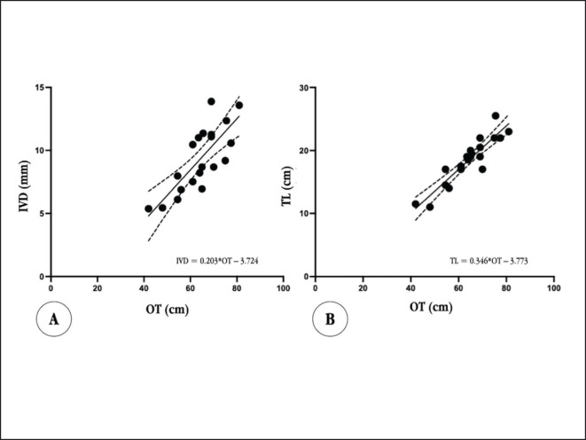 Predicting dog tracheal diameter and length: A tool for improved intubation.