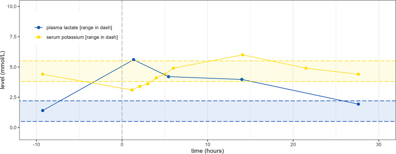 Inadvertent Intoxication with Salbutamol, Treated with Hemodialysis: A Case Report and Brief Review of the Literature.