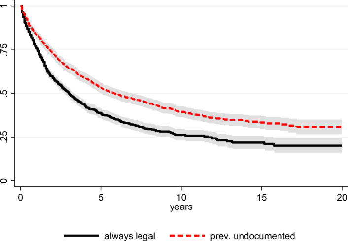 Legal Status and Fertility Patterns: Regulation-Induced Disruption Among Previously Undocumented Immigrant Women in Italy.