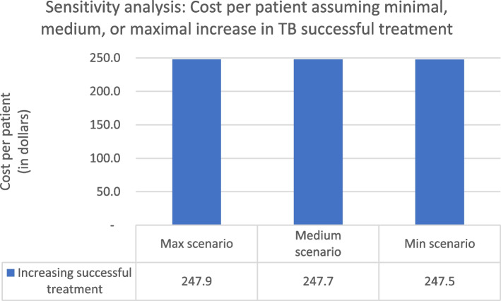 Estimating the budget impact of a Tuberculosis strategic purchasing pilot study in Medan, Indonesia (2018-2019).