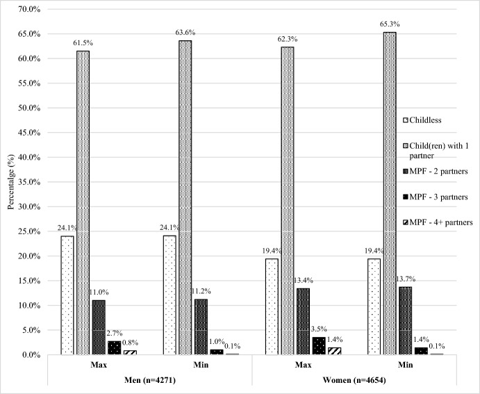 Educational Gradient of Multi-partner Fertility: First Estimates for the UK.
