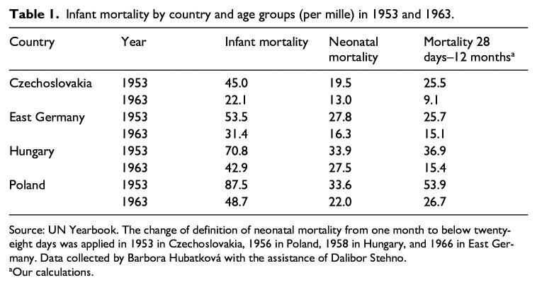 Saving newborns, defining livebirth: The struggle to reduce infant mortality in East-Central Europe in comparative and transnational perspectives, 1945-1965.