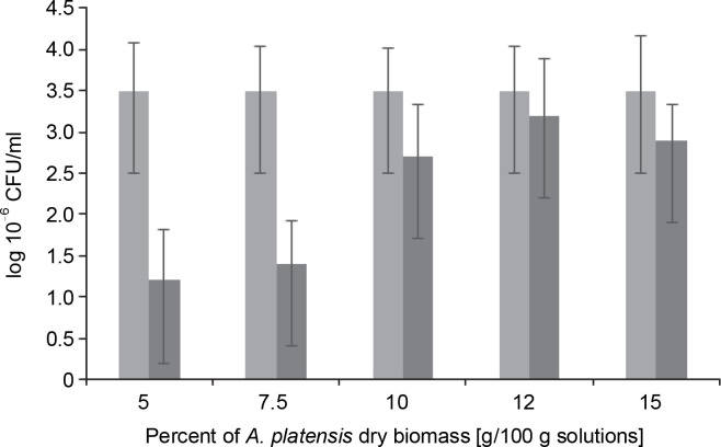 Impact of <i>Spirulina platensis</i> biomass on the viability of <i>Lactobacillus delbrueckii</i> subsp. <i>bulgaricus</i> strain during the freeze-drying process.