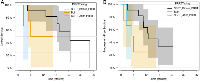Tolerability and outcomes of neuroendocrine tumors treated with PRRT and SBRT.