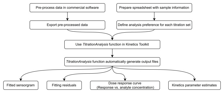 <i>TitrationAnalysis</i>: a tool for high throughput binding kinetics data analysis for multiple label-free platforms.