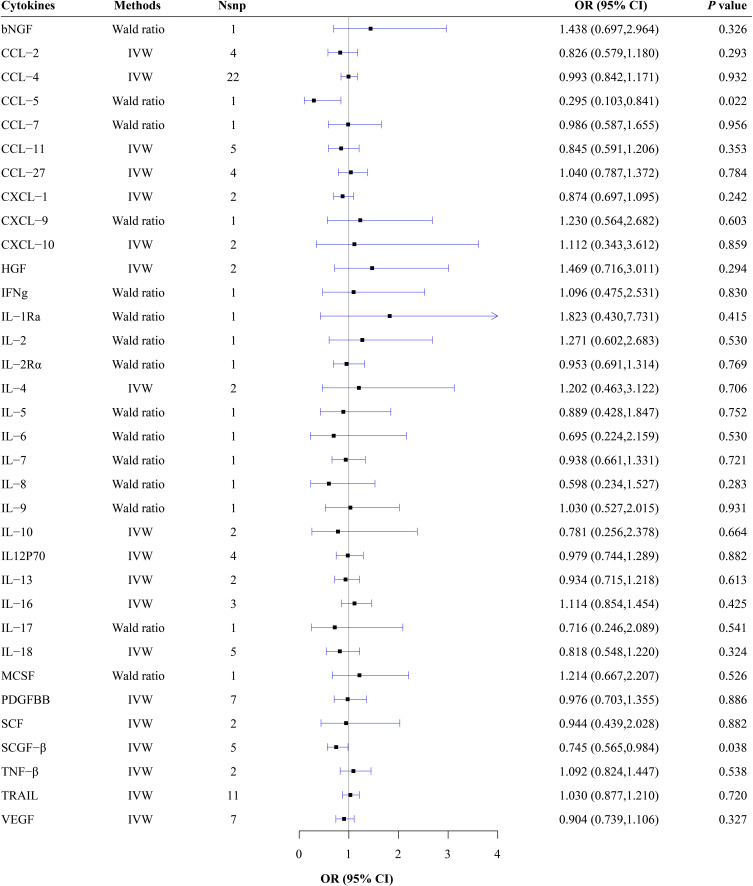 Mendelian Randomization Analysis of Circulating Cytokines and Risk of Autoimmune Neuroinflammatory Diseases.
