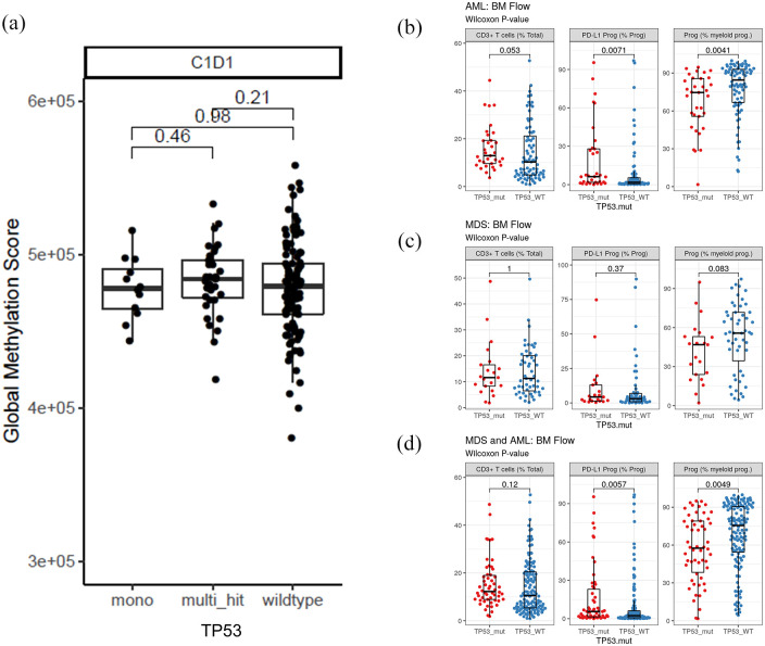 Integrated genetic, epigenetic, and immune landscape of <i>TP53</i> mutant AML and higher risk MDS treated with azacitidine.