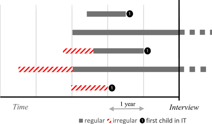 Legal Status and Fertility Patterns: Regulation-Induced Disruption Among Previously Undocumented Immigrant Women in Italy.