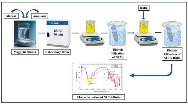 Therapeutic Potential of Nitrogen-Doped Rutin-Bound Glucose Carbon Dots for Alzheimer's Disease.