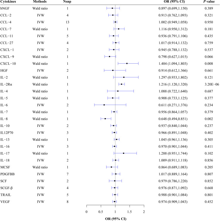 Mendelian Randomization Analysis of Circulating Cytokines and Risk of Autoimmune Neuroinflammatory Diseases.