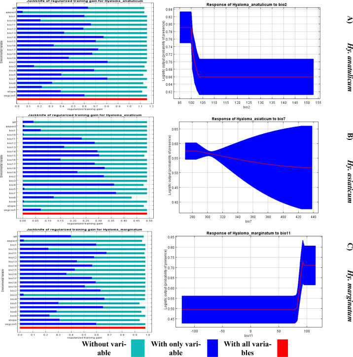 Modeling the Distribution of Dominant Hard Ticks in Southeastern Coastal Areas of the Caspian Sea.