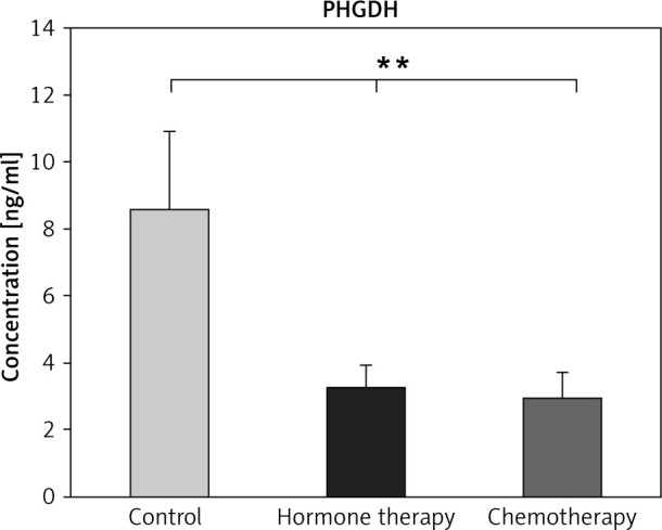 Prognostic value of serum phosphoglycerate dehydrogenase and glycine levels in breast cancer.