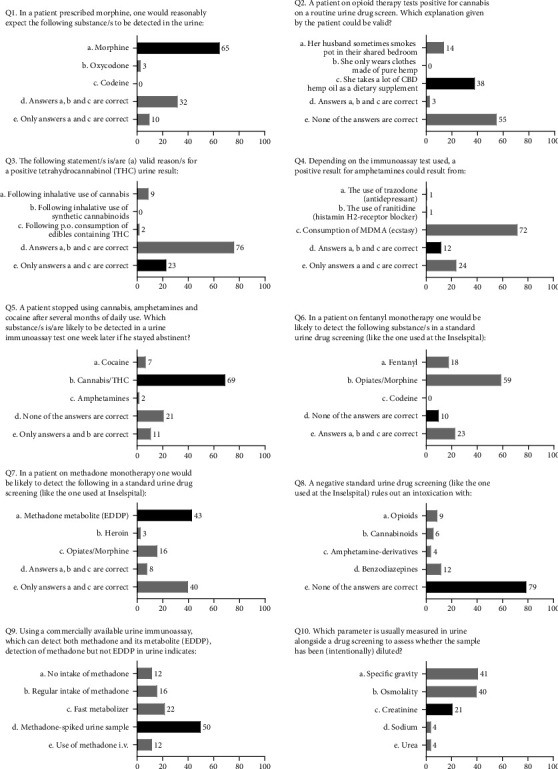 Residents' Knowledge regarding Recreational Drug Screening Immunoassays at a Swiss Hospital Group.