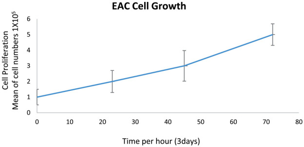 Thymoquinone Nanoparticles (TQ-NPs) in Kidney Toxicity Induced by Ehrlich Ascites Carcinoma (EAC): An In Vivo Study.