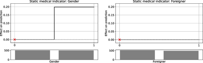 A machine learning framework for interpretable predictions in patient pathways: The case of predicting ICU admission for patients with symptoms of sepsis.