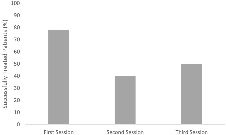 Effectiveness of Electroacupuncture for Managing Urinary Retention Post Lumbar Spine Surgery: a retrospective single-cohort study.