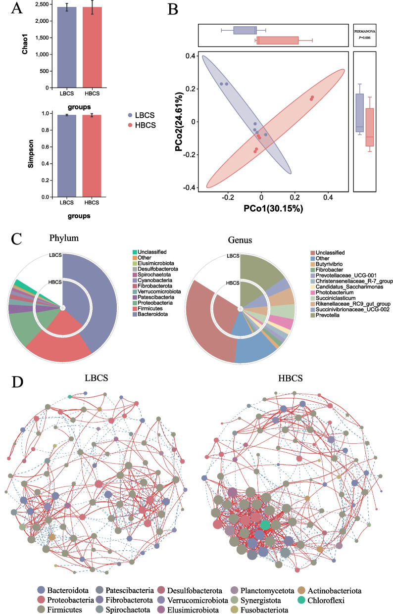 Analysis of differences in the rumen microbiome and metabolic function in prepartum dairy cows with different body condition scores.