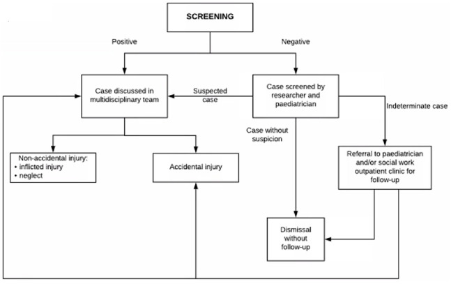 Screening for Child Abuse in the Emergency Department of Academic Hospital Paramaribo in Suriname.