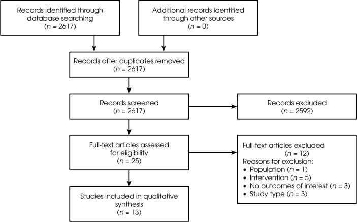 Using a lean management approach in acute ischemic stroke management: a systematic review.