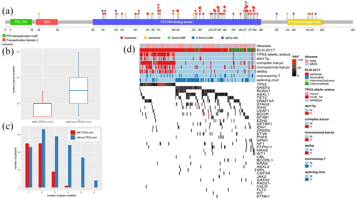 Integrated genetic, epigenetic, and immune landscape of <i>TP53</i> mutant AML and higher risk MDS treated with azacitidine.