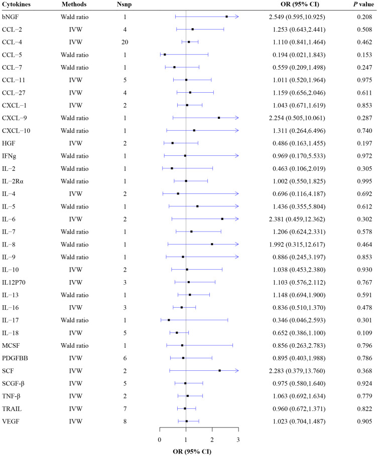 Mendelian Randomization Analysis of Circulating Cytokines and Risk of Autoimmune Neuroinflammatory Diseases.