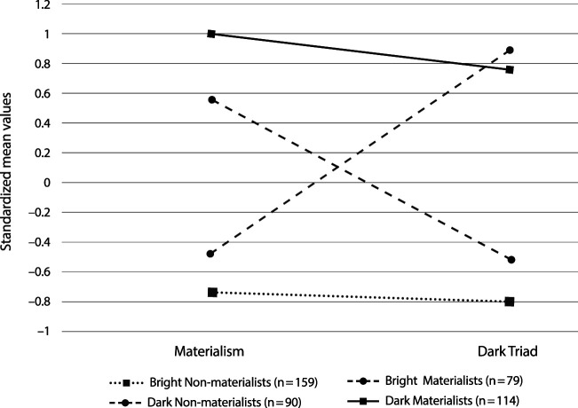 Materialism, the Dark Triad Traits, and Money Management among Undergraduate Students.