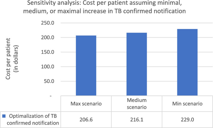 Estimating the budget impact of a Tuberculosis strategic purchasing pilot study in Medan, Indonesia (2018-2019).