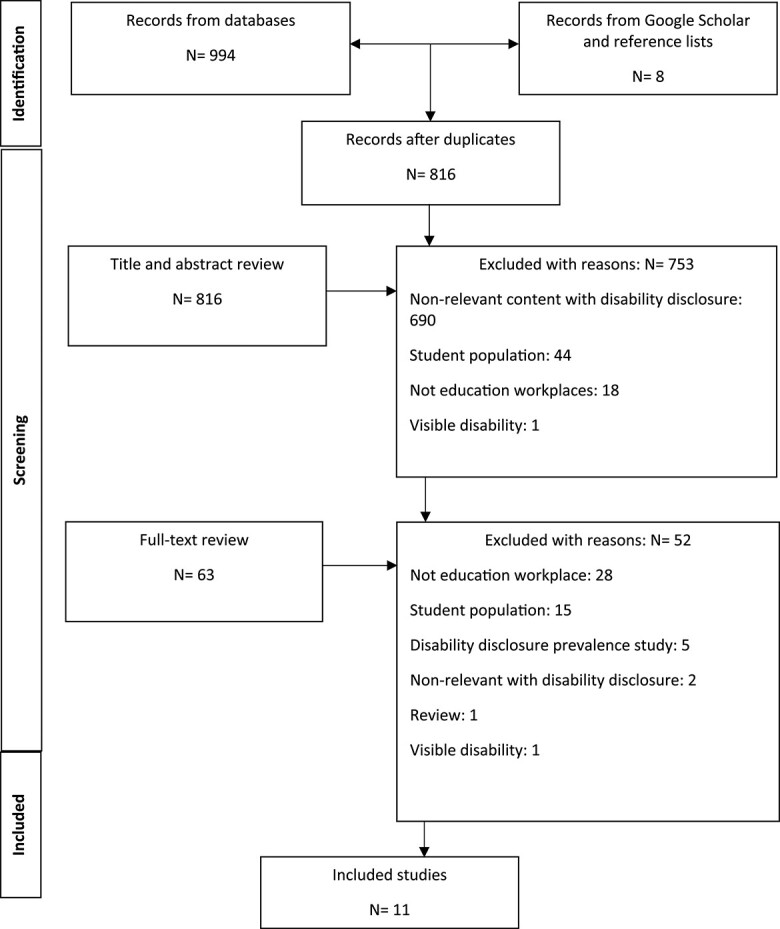 Disclosing non-visible disabilities in educational workplaces: a scoping review.