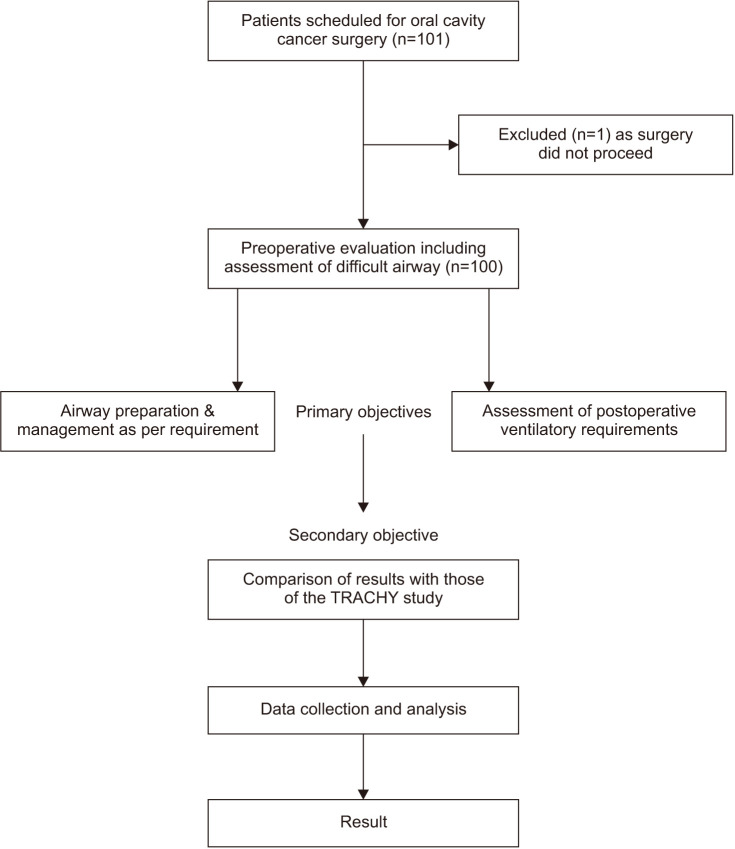 Clinical outcome of perioperative airway and ventilatory management in patients undergoing surgery for oral cavity cancer: a prospective observational study.