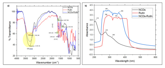 Therapeutic Potential of Nitrogen-Doped Rutin-Bound Glucose Carbon Dots for Alzheimer's Disease.