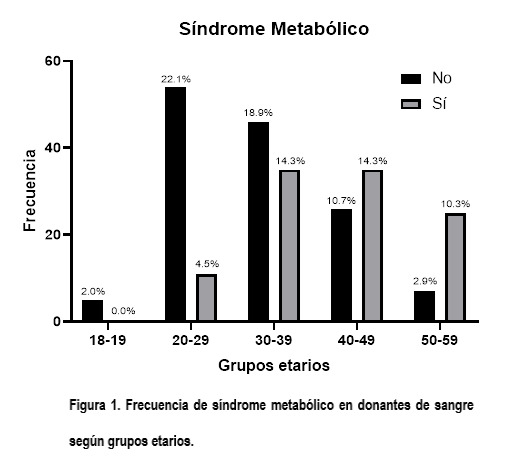 [The Metabolic syndrome and metabolic characteristics in blood donors]