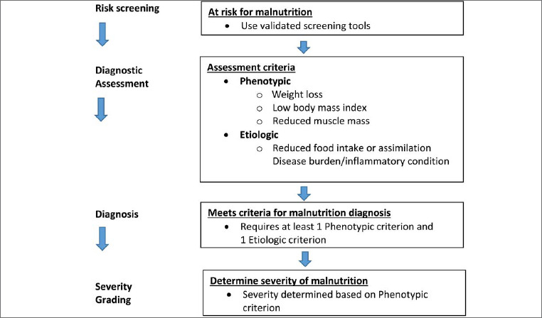 Nutrition therapy in non-intubated patients with acute respiratory failure: a narrative review.