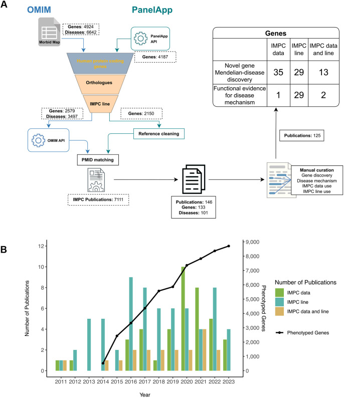 Computational identification of disease models through cross-species phenotype comparison.