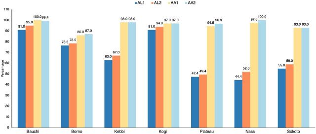 Examining Public Sector Availability and Supply Chain Management Practices for Malaria Commodities: Findings From Northern Nigeria.