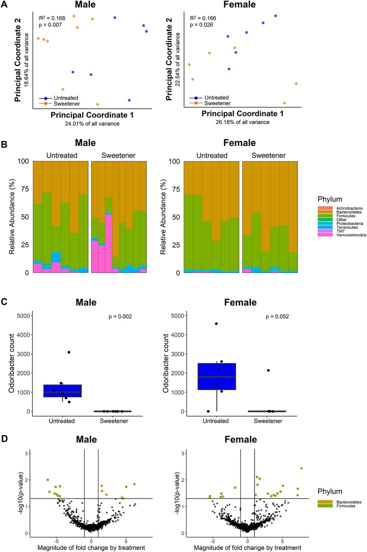 Effects of high dose aspartame-based sweetener on the gut microbiota and bone strength in young and aged mice.
