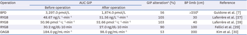 Enteroendocrine Reprogramming by Altered Epithelial-Mesenchymal Crosstalk in Metabolic Surgery.