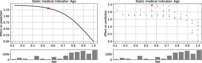 A machine learning framework for interpretable predictions in patient pathways: The case of predicting ICU admission for patients with symptoms of sepsis.