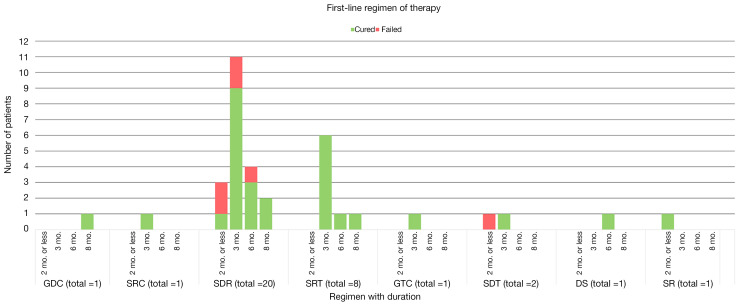 Analysis of antibiotic regimens and outcomes in spinal brucellosis: insights from a retrospective cohort study in Makkah, Saudi Arabia.